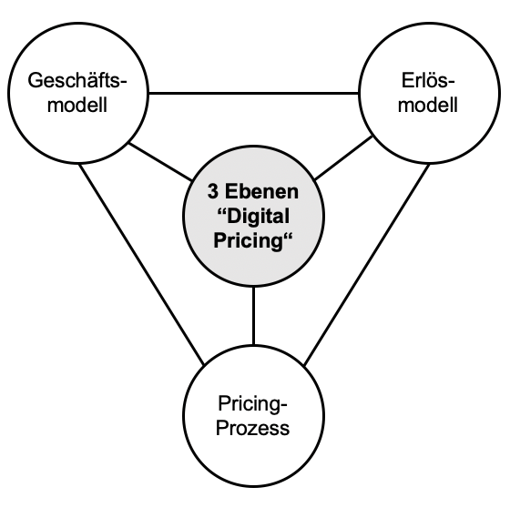 3-Ebenen-Modell