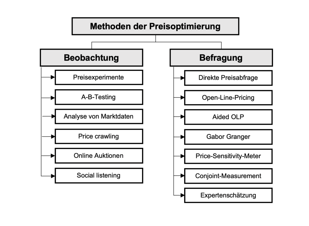 Methoden Preis-Optimierung