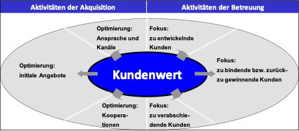 kundenwert