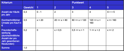 scoring-modell